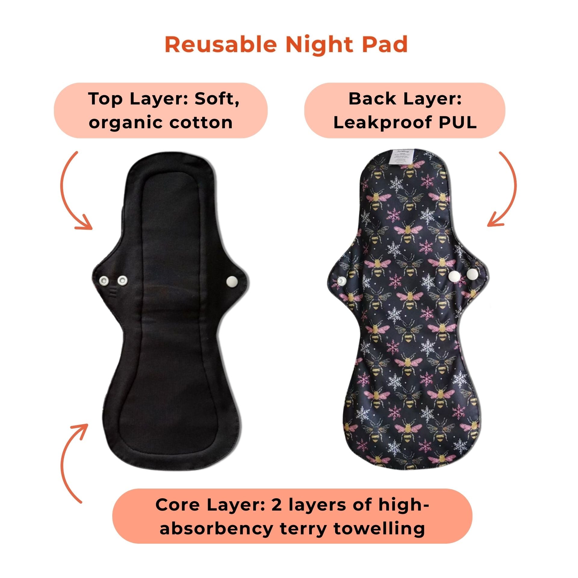 Diagram of a reusable night pad featuring layers: soft organic cotton top, leakproof PUL back, and high-absorbency terry core.